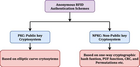 a secure authentication scheme for rfid systems|Anonymous and reliable ultralightweight RFID.